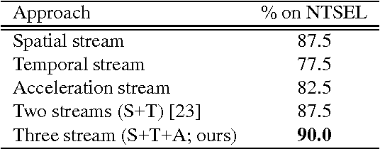 Figure 2 for Motion Representation with Acceleration Images