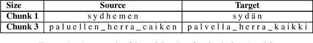 Figure 1 for Lemmatization of Historical Old Literary Finnish Texts in Modern Orthography