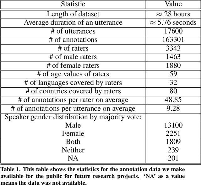 Figure 2 for Detecting gender differences in perception of emotion in crowdsourced data