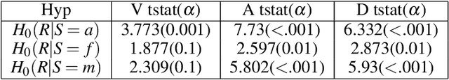 Figure 4 for Detecting gender differences in perception of emotion in crowdsourced data