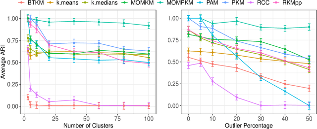 Figure 1 for Uniform Concentration Bounds toward a Unified Framework for Robust Clustering