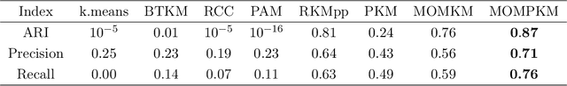Figure 2 for Uniform Concentration Bounds toward a Unified Framework for Robust Clustering