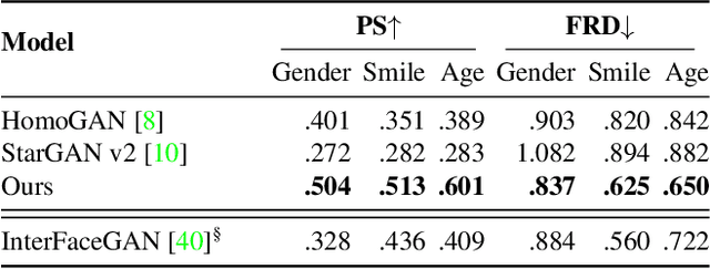 Figure 1 for Smoothing the Disentangled Latent Style Space for Unsupervised Image-to-Image Translation