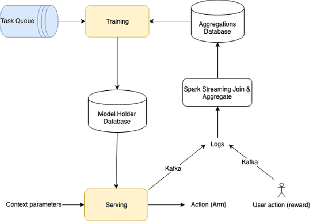 Figure 2 for Productization Challenges of Contextual Multi-Armed Bandits