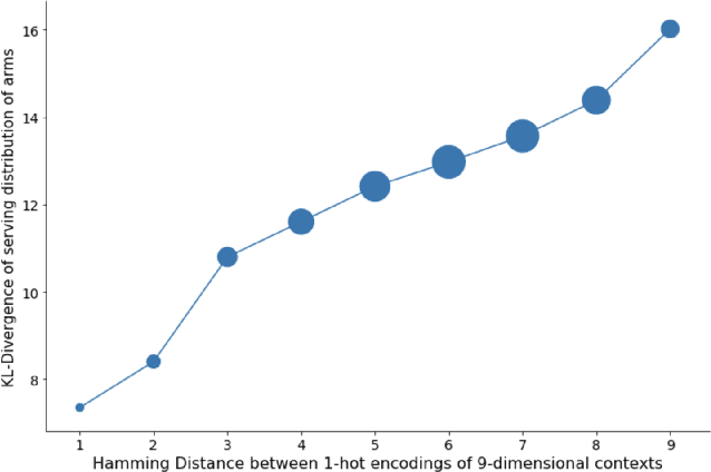 Figure 3 for Productization Challenges of Contextual Multi-Armed Bandits