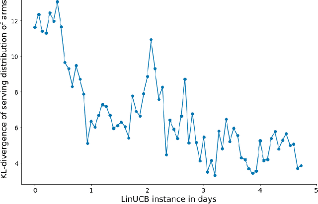 Figure 4 for Productization Challenges of Contextual Multi-Armed Bandits