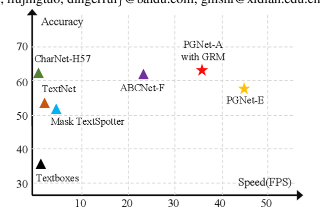 Figure 1 for PGNet: Real-time Arbitrarily-Shaped Text Spotting with Point Gathering Network