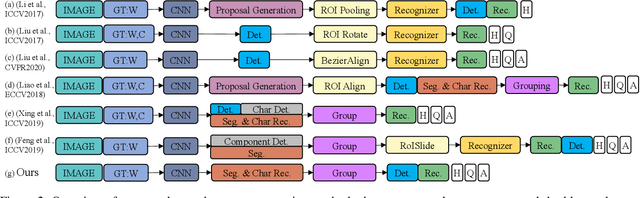 Figure 3 for PGNet: Real-time Arbitrarily-Shaped Text Spotting with Point Gathering Network