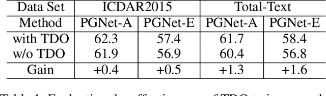 Figure 2 for PGNet: Real-time Arbitrarily-Shaped Text Spotting with Point Gathering Network