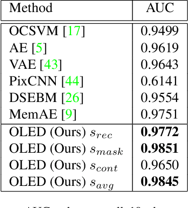 Figure 2 for OLED: One-Class Learned Encoder-Decoder Network with Adversarial Context Masking for Novelty Detection