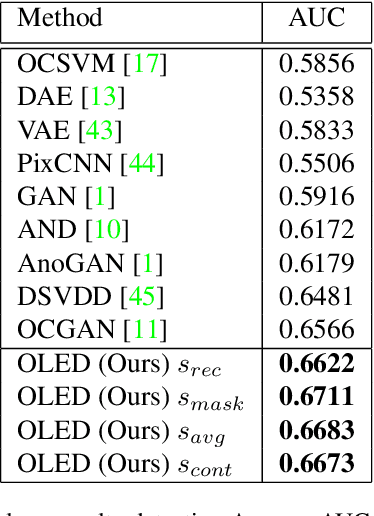 Figure 4 for OLED: One-Class Learned Encoder-Decoder Network with Adversarial Context Masking for Novelty Detection