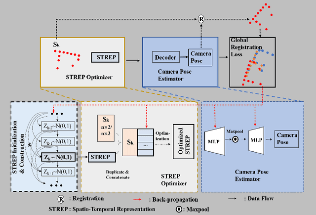 Figure 2 for Unsupervised Learning of Global Registration of Temporal Sequence of Point Clouds