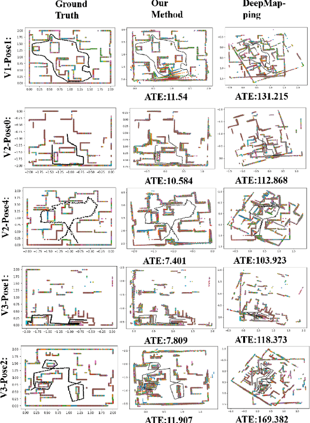Figure 3 for Unsupervised Learning of Global Registration of Temporal Sequence of Point Clouds