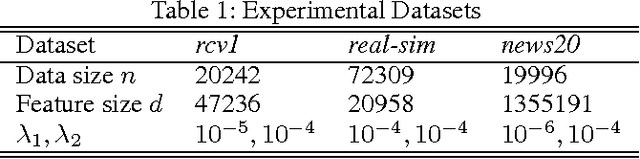 Figure 2 for Asynchronous Stochastic Proximal Optimization Algorithms with Variance Reduction
