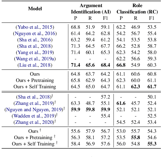 Figure 2 for Resource-Enhanced Neural Model for Event Argument Extraction