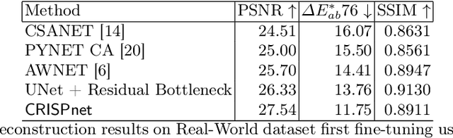 Figure 2 for CRISPnet: Color Rendition ISP Net