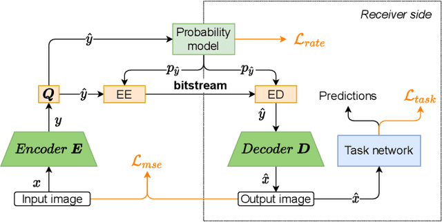 Figure 1 for Learned Image Coding for Machines: A Content-Adaptive Approach