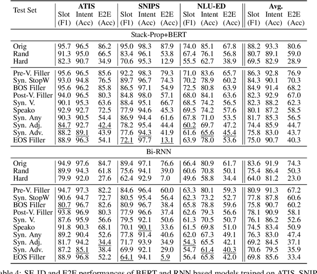 Figure 4 for NATURE: Natural Auxiliary Text Utterances for Realistic Spoken Language Evaluation