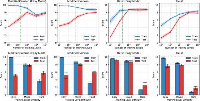 Figure 3 for A Brief Look at Generalization in Visual Meta-Reinforcement Learning