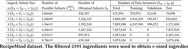 Figure 2 for RecipeMind: Guiding Ingredient Choices from Food Pairing to Recipe Completion using Cascaded Set Transformer