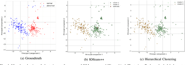 Figure 4 for Anomaly Detection of Wind Turbine Time Series using Variational Recurrent Autoencoders