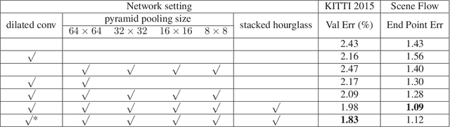 Figure 3 for Pyramid Stereo Matching Network
