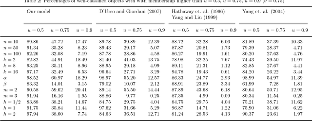 Figure 2 for A Fuzzy Clustering Model for Fuzzy Data with Outliers