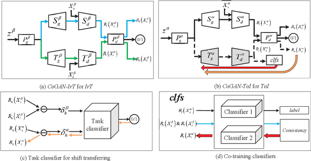 Figure 3 for Adversarial Learning for Zero-shot Domain Adaptation