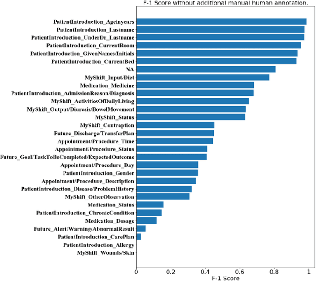 Figure 1 for Analyzing the Granularity and Cost of Annotation in Clinical Sequence Labeling