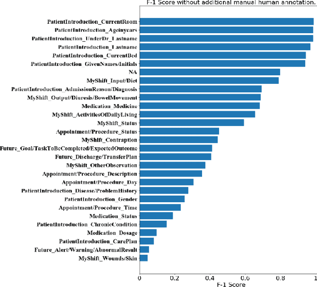 Figure 2 for Analyzing the Granularity and Cost of Annotation in Clinical Sequence Labeling