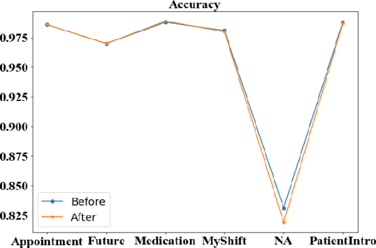Figure 3 for Analyzing the Granularity and Cost of Annotation in Clinical Sequence Labeling
