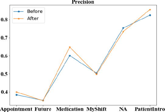 Figure 4 for Analyzing the Granularity and Cost of Annotation in Clinical Sequence Labeling