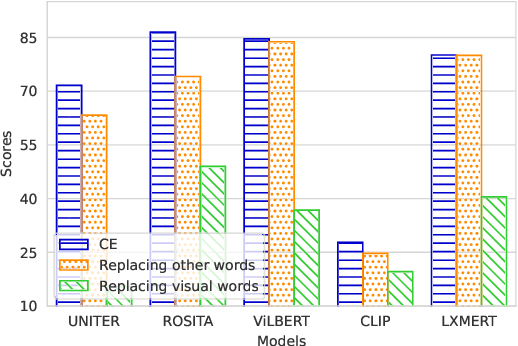 Figure 4 for Probing Cross-modal Semantics Alignment Capability from the Textual Perspective