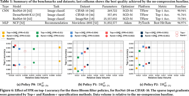 Figure 1 for DeepReduce: A Sparse-tensor Communication Framework for Distributed Deep Learning