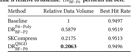 Figure 3 for DeepReduce: A Sparse-tensor Communication Framework for Distributed Deep Learning