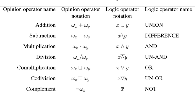 Figure 2 for Belief Calculus