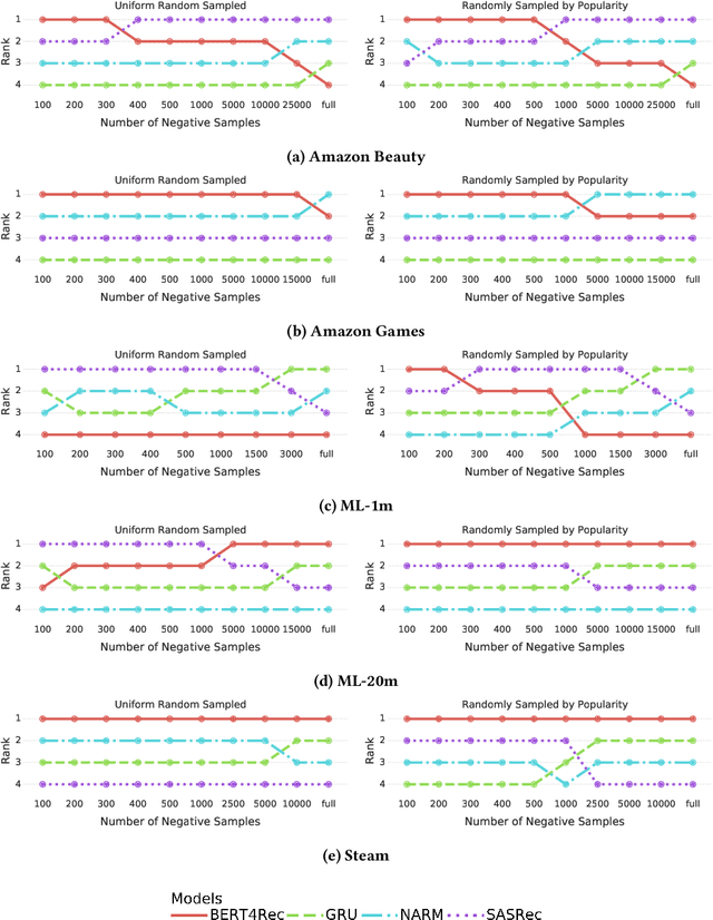 Figure 4 for A Case Study on Sampling Strategies for Evaluating Neural Sequential Item Recommendation Models
