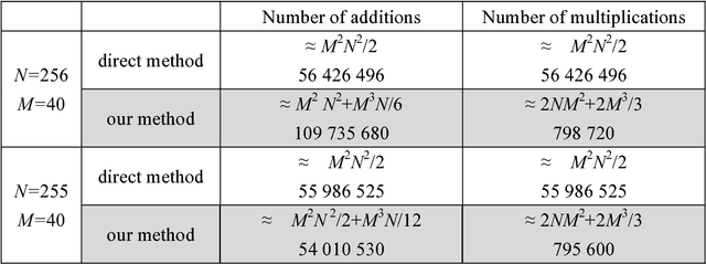 Figure 2 for Efficient Legendre moment computation for grey level images