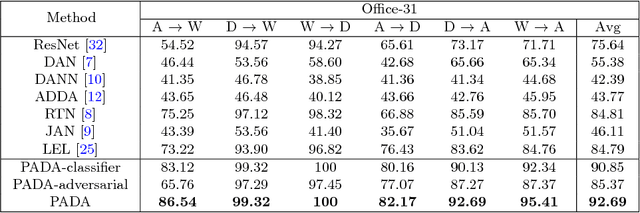 Figure 4 for Partial Adversarial Domain Adaptation