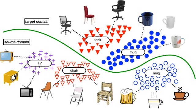 Figure 1 for Partial Adversarial Domain Adaptation