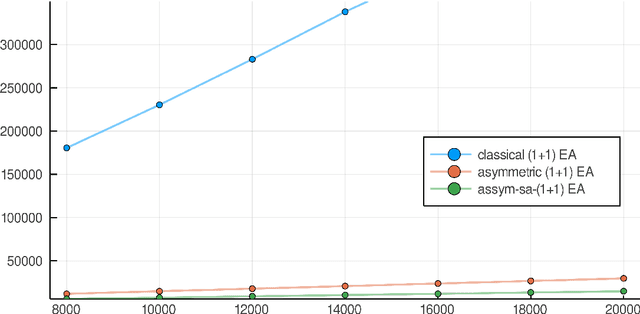 Figure 1 for Evolutionary Algorithms with Self-adjusting Asymmetric Mutation