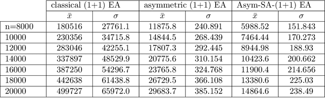 Figure 2 for Evolutionary Algorithms with Self-adjusting Asymmetric Mutation