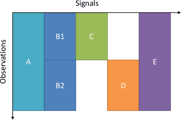 Figure 3 for Understanding and Preparing Data of Industrial Processes for Machine Learning Applications