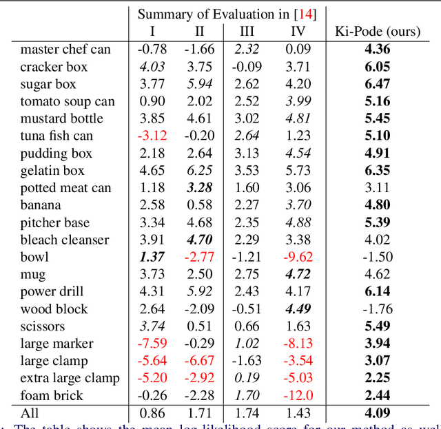 Figure 2 for Ki-Pode: Keypoint-based Implicit Pose Distribution Estimation of Rigid Objects