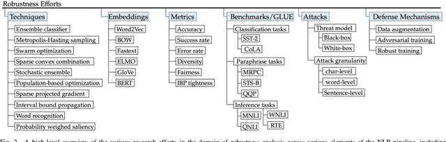 Figure 2 for Robust Natural Language Processing: Recent Advances, Challenges, and Future Directions