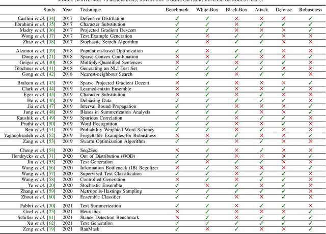 Figure 4 for Robust Natural Language Processing: Recent Advances, Challenges, and Future Directions