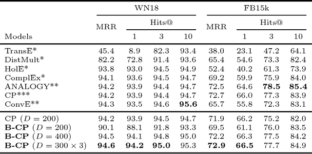 Figure 3 for Binarized Knowledge Graph Embeddings