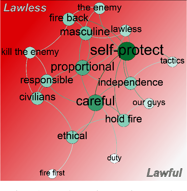 Figure 1 for Ethics, Rules of Engagement, and AI: Neural Narrative Mapping Using Large Transformer Language Models