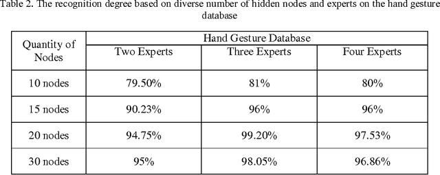Figure 4 for Real-Time Human-Computer Interaction Based on Face and Hand Gesture Recognition