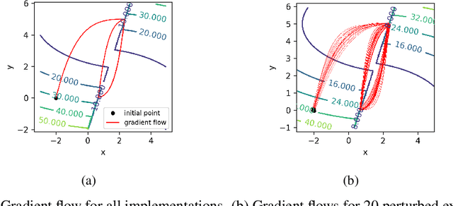 Figure 2 for Nonsmooth Implicit Differentiation for Machine Learning and Optimization